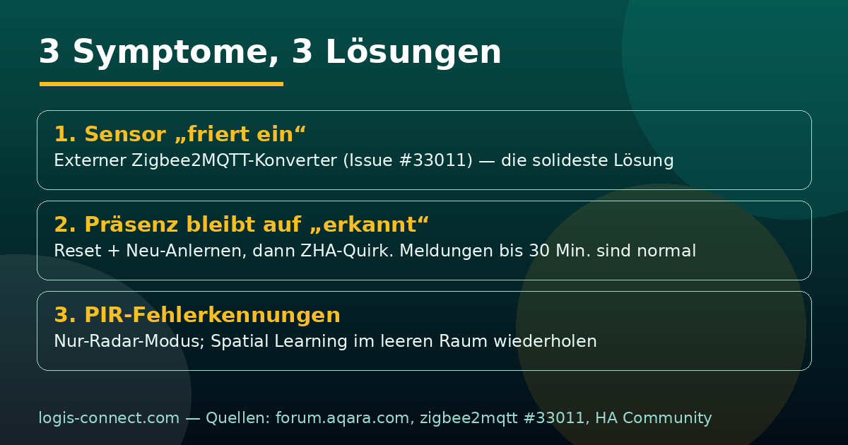 Infografik: die 3 FP300-Symptome (eingefrorener Sensor, hängende Präsenz, PIR-Fehlerkennungen) und ihre verifizierten Lösungen