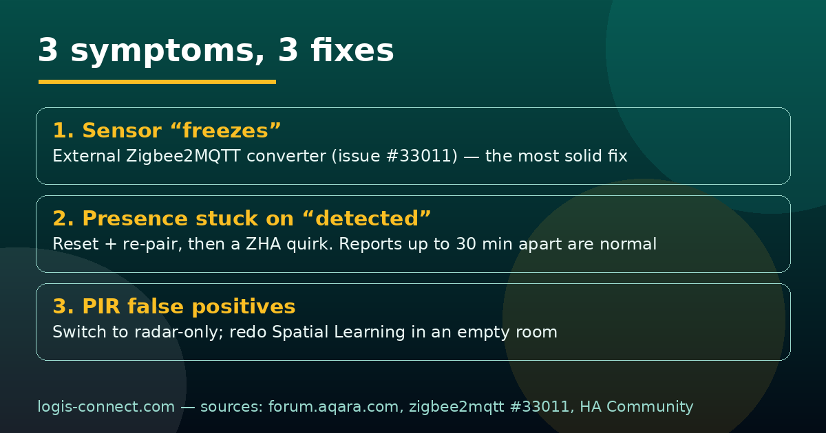 Infographic: the 3 FP300 symptoms (frozen sensor, stuck presence, PIR false positives) and their verified fixes