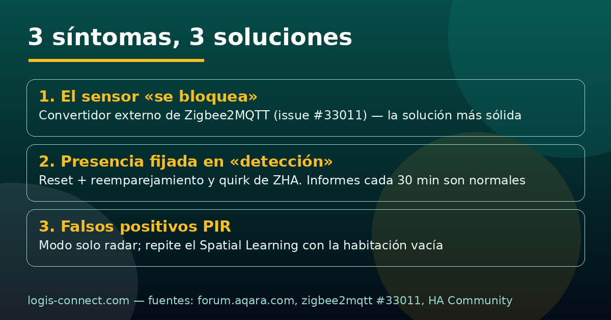 Infografía: los 3 síntomas del FP300 (sensor bloqueado, presencia atascada, falsos positivos PIR) y sus soluciones