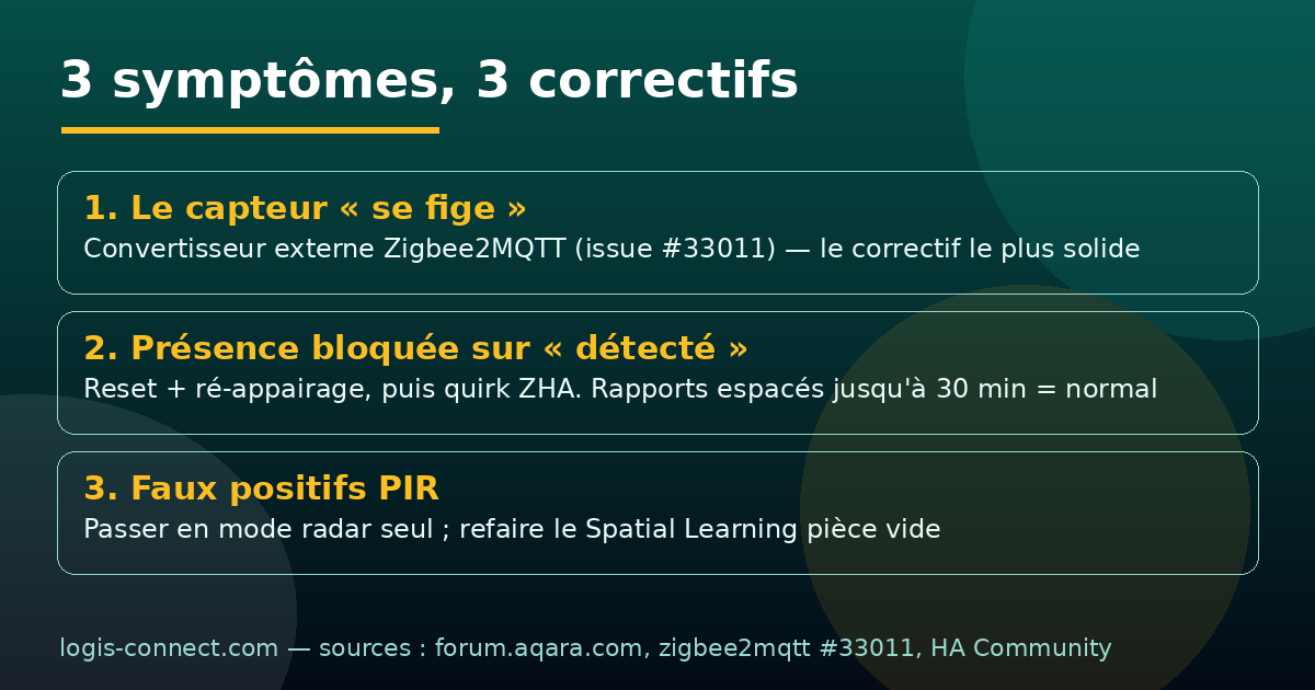 Infographie : les 3 symptômes du FP300 (capteur figé, présence bloquée, faux positifs PIR) et leurs correctifs vérifiés