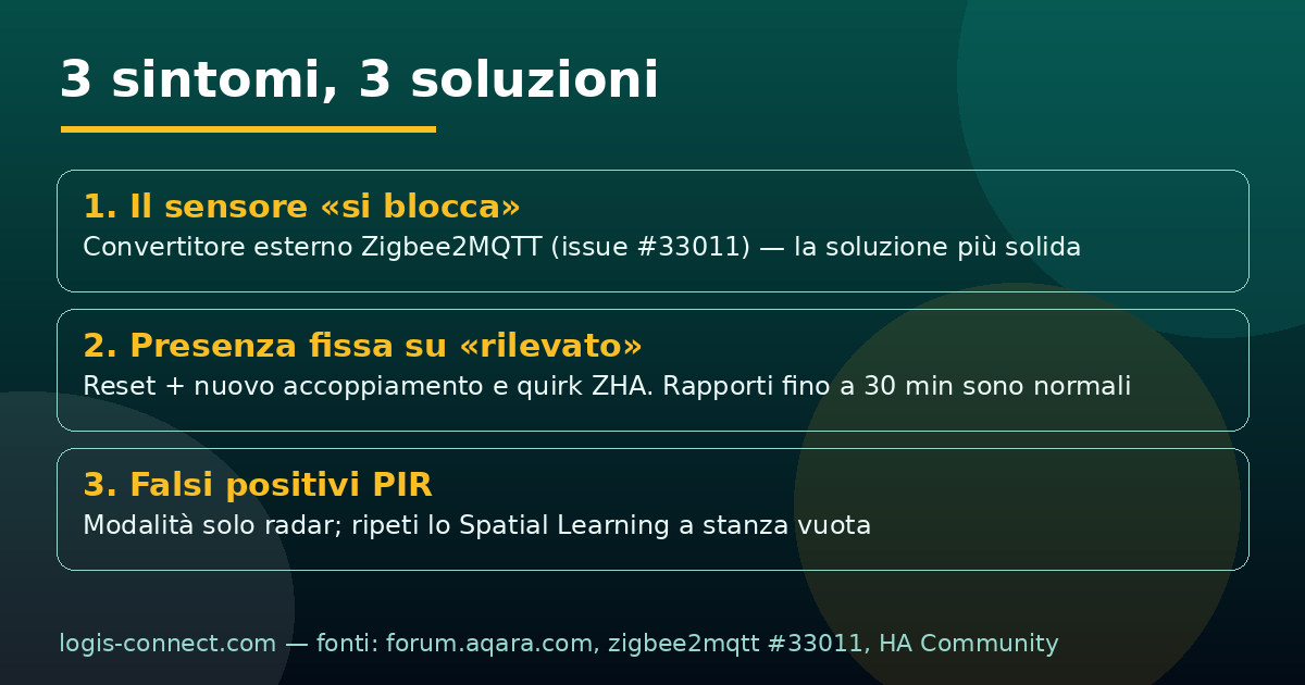 Infografica: i 3 sintomi del FP300 (sensore bloccato, presenza bloccata, falsi positivi PIR) e le soluzioni verificate
