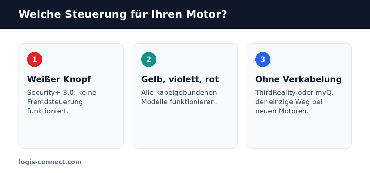 Welche smarte Garagentor-Steuerung nach Farbe des Lernknopfs: weiß, gelb, violett, rot