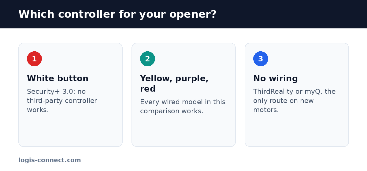 Which smart garage controller to buy based on learn button colour: white, yellow, purple, red