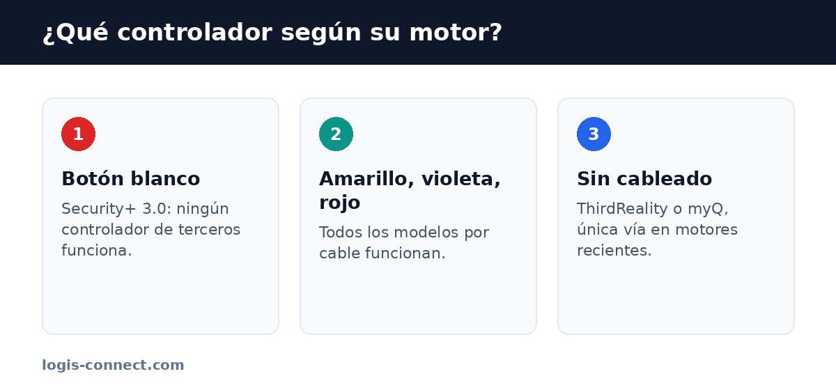 Qué controlador de garaje comprar según el color del botón de aprendizaje: blanco, amarillo, violeta, rojo