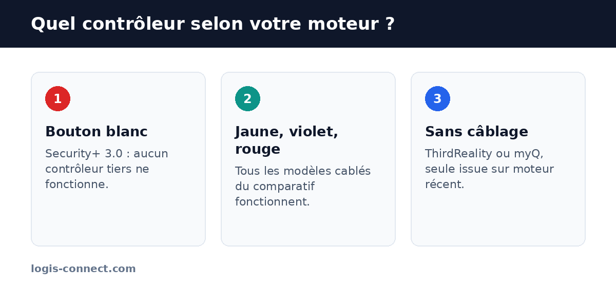 Quel contrôleur de garage connecté choisir selon la couleur du bouton d'apprentissage : blanc, jaune, violet, rouge