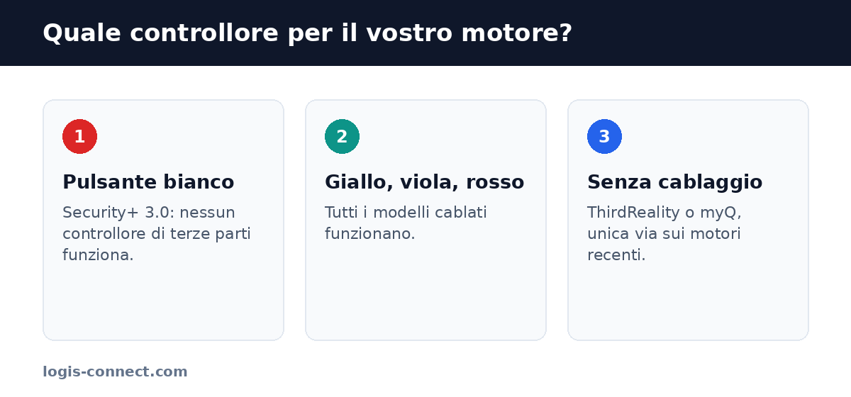 Quale controllore per garage scegliere in base al colore del pulsante di apprendimento: bianco, giallo, viola, rosso