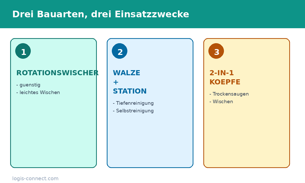 Drei Bauarten von Wischrobotern: rotierender Wischmopp, Walze mit selbstreinigender Station, 2-in-1 mit Wechselköpfen