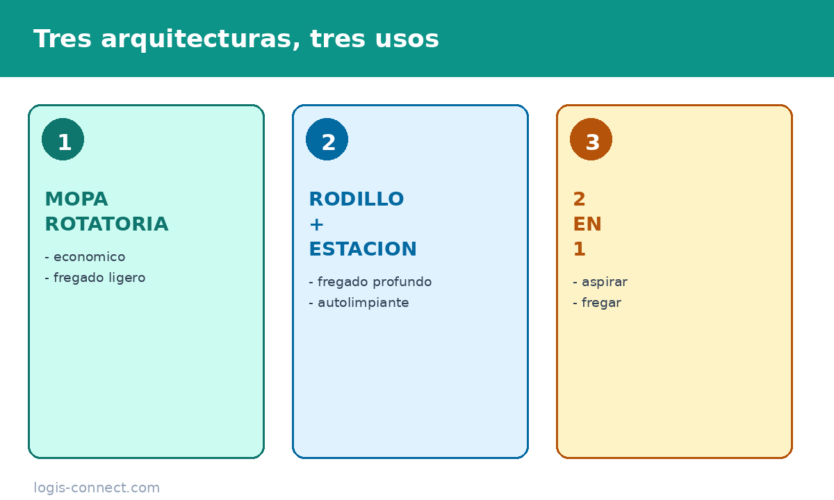 Tres arquitecturas de robot friegasuelos: mopa rotatoria, rodillo con estación autolimpiante y modelo 2 en 1 con cabezales intercambiables