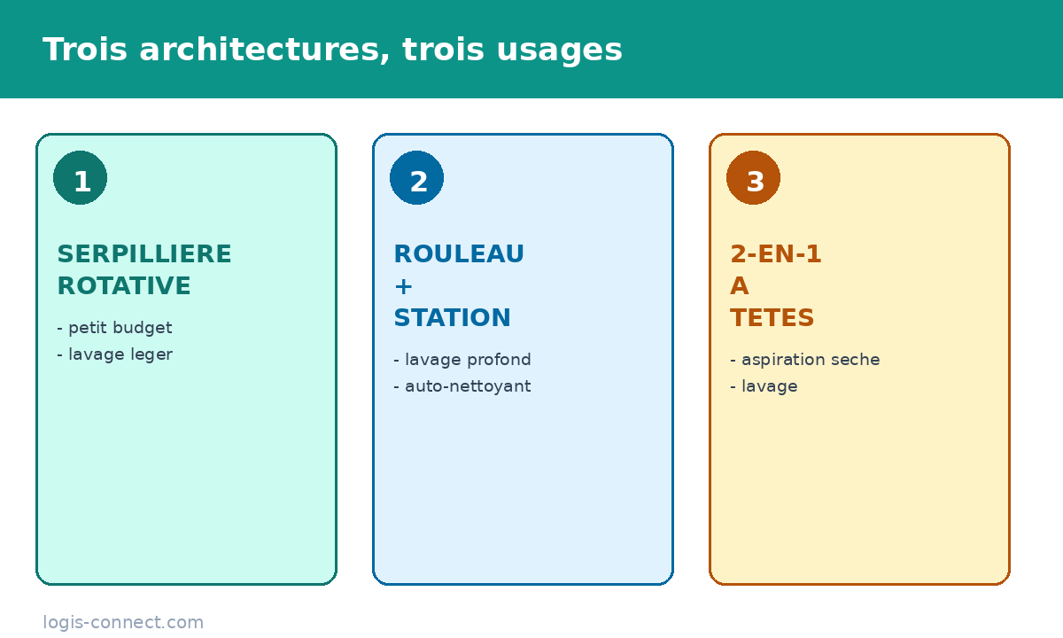 Trois architectures de robot laveur : serpillère rotative, rouleau avec station auto-nettoyante, modèle 2-en-1 à têtes interchangeables